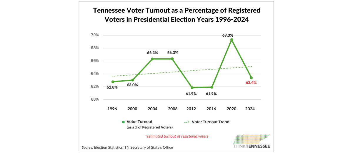 pres elec yr general turnout 1200×525 1 - Think Tennessee