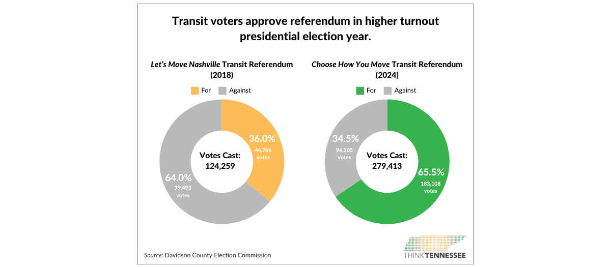 transit ref turnout results 1200×525 1 - Think Tennessee