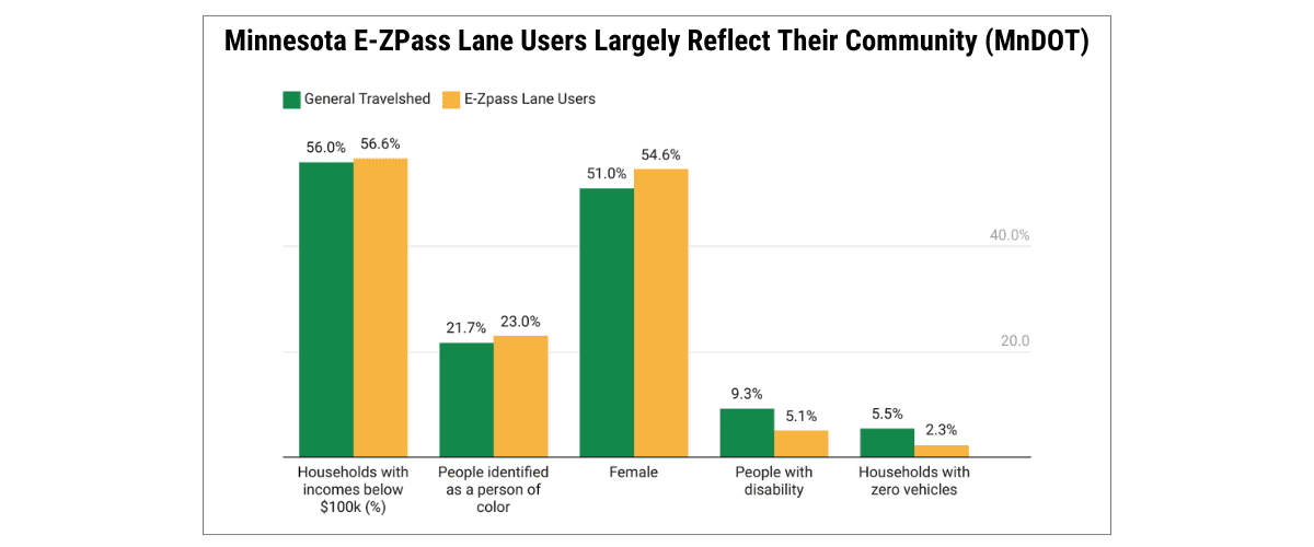 Minnesota E-ZPass Lane Users Largely Reflect Their Community (MnDOT) | ThinkTennessee
