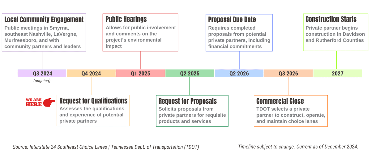 Choice Lanes Project Timeline | TDOT